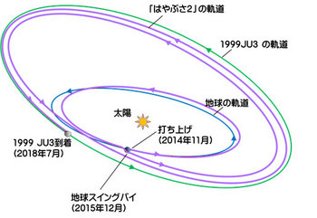 hayabusa2_mission_orbit.jpg