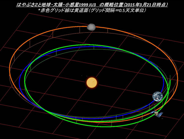 はやぶさ2と地球、太陽、小惑星1999 JU3 の位置関係（概略図）